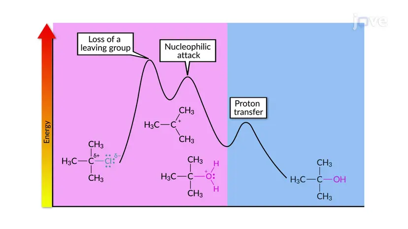 S<sub>N</sub>1 Reaction: Mechanism