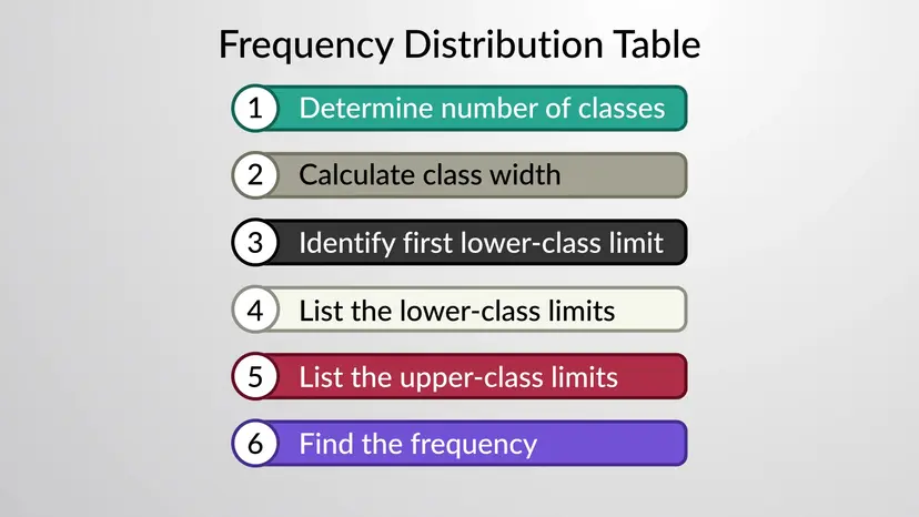 Construction of Frequency Distribution