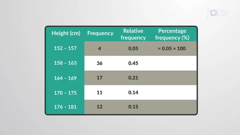 Percentage Frequency Distribution