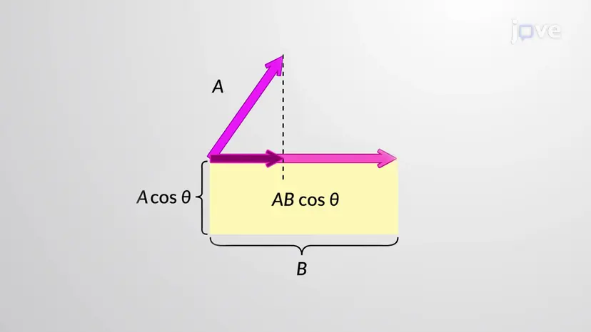 Scalar Product (Dot Product)