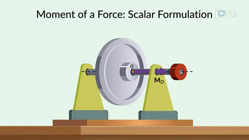 Moment of a Force: Scalar Formulation