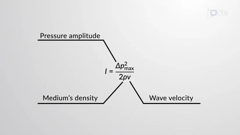 Intensity and Pressure of Sound Waves