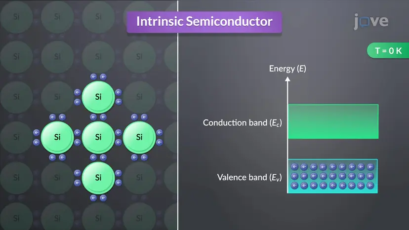 Types of Semiconductors