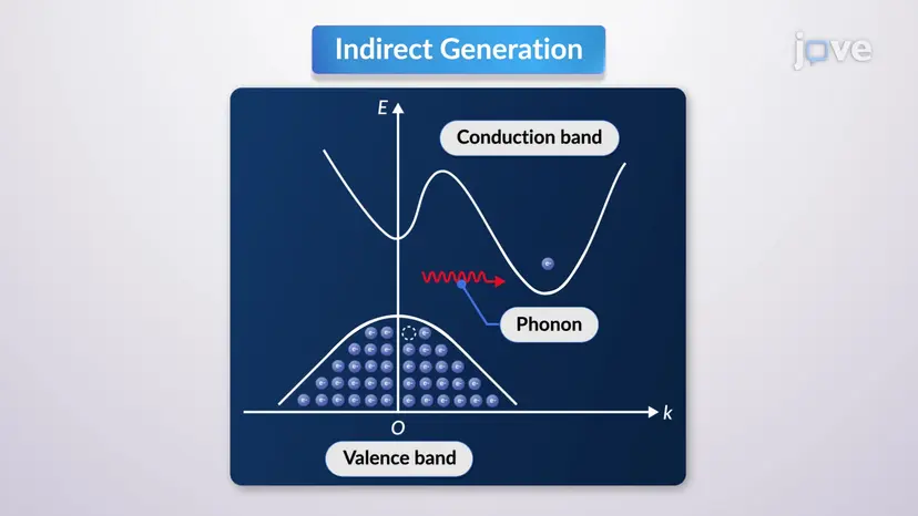 Carrier Generation and Recombination