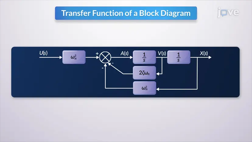 Relation between Mathematical Equations and Block Diagrams