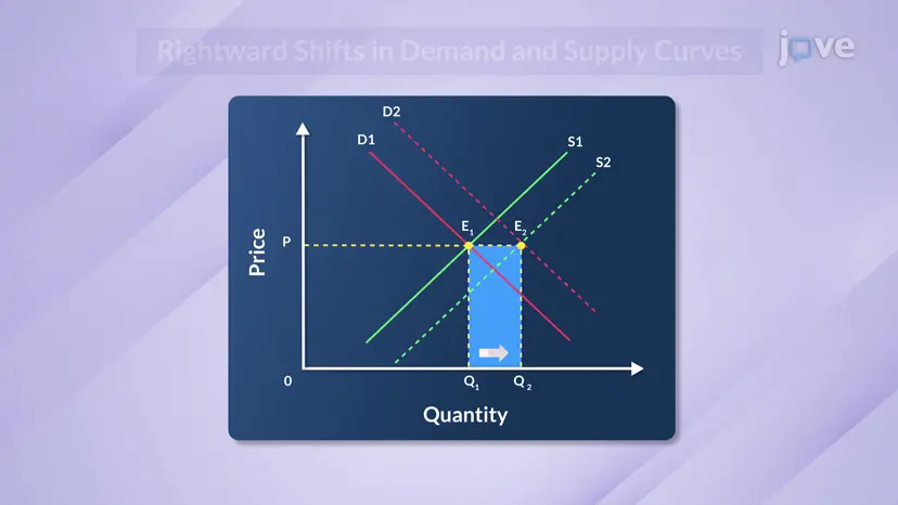 Variazioni simultanee delle curve di domanda e di offerta I