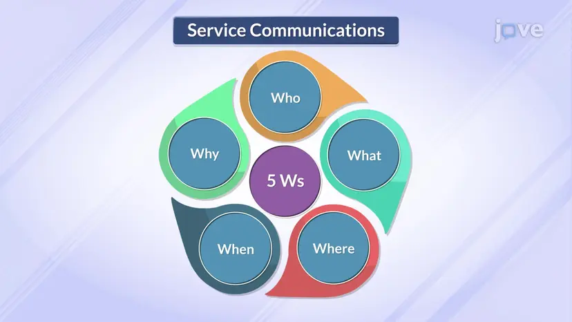 Service Communications Model