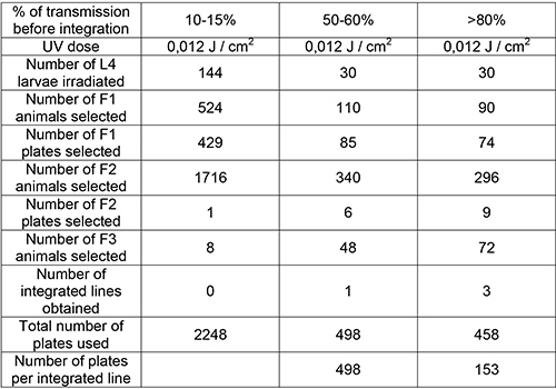 UV irradiation experiment results table; data on larvae and animals selected by transmission levels.