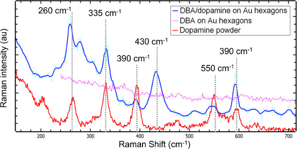 Raman spectroscopy graph, 260-550 cm⁻¹, DBA/dopamine on Au hexagons.