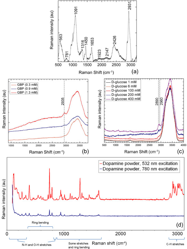Raman spectroscopy diagrams showing analysis of GBP, D-glucose, and dopamine at various excitations.