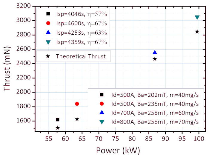 Thrust vs. Power graph showing efficiency (η) and specific impulse (Isp) for theoretical analysis.