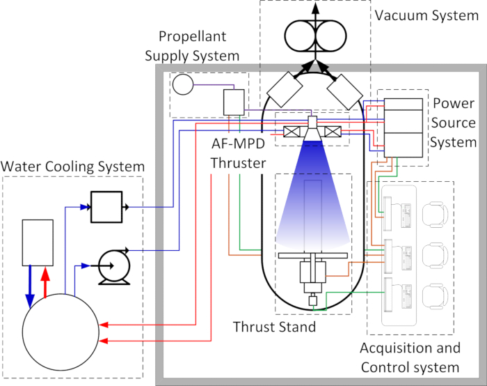 AF-MPD thruster system diagram with propellant, vacuum, cooling, power setup for thrust analysis.