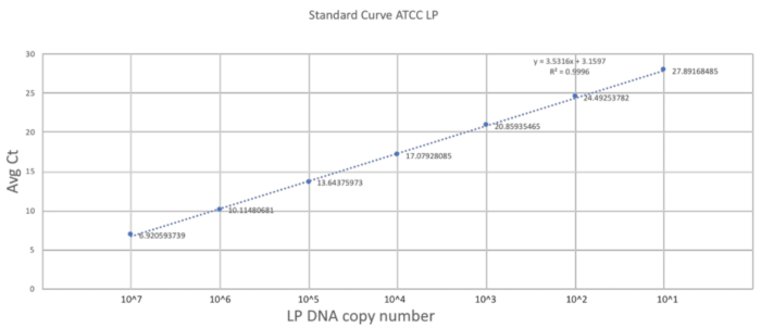 Standard curve graph, PCR result, DNA copy number vs. Avg Ct, linear regression analysis.