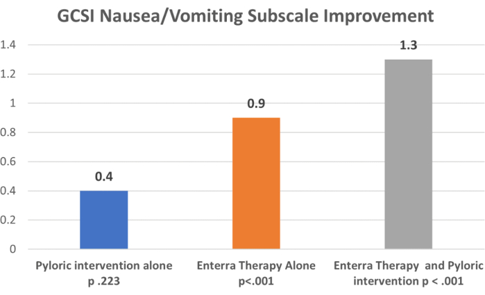 GCSI nausea/vomiting subscale improvement bar chart, comparing pyloric intervention and Enterra therapy.