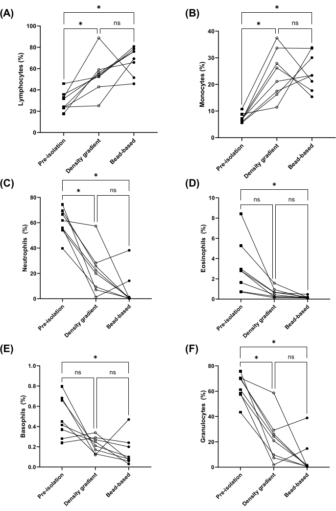 Cell isolation method comparison; graphs show percentages of lymphocytes, monocytes, other cells.
